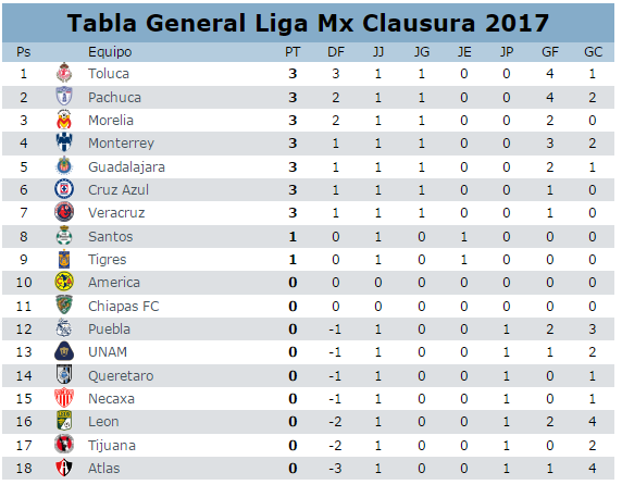 Tabla general jornada 1 del clausura 2017 del futbol mexicano